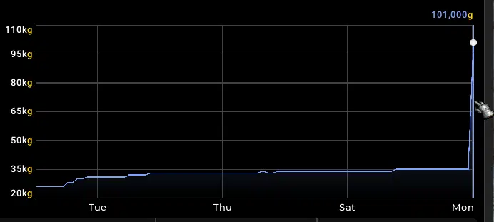 gold graph